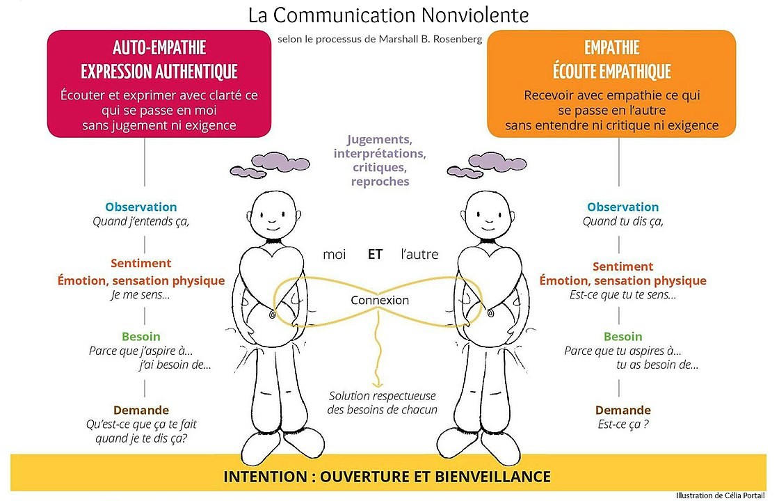 communication avec